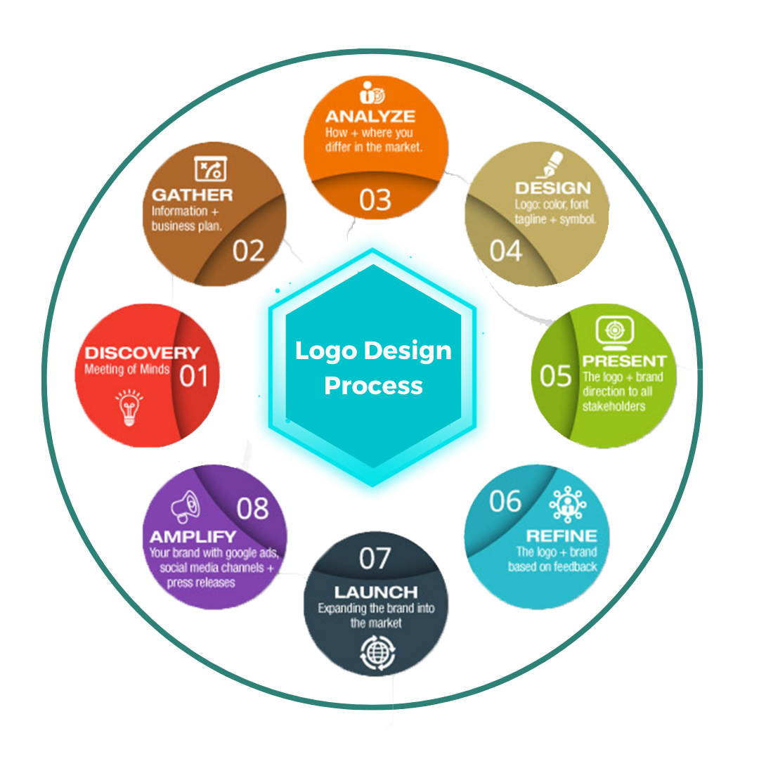 Graphic Design Logo Process